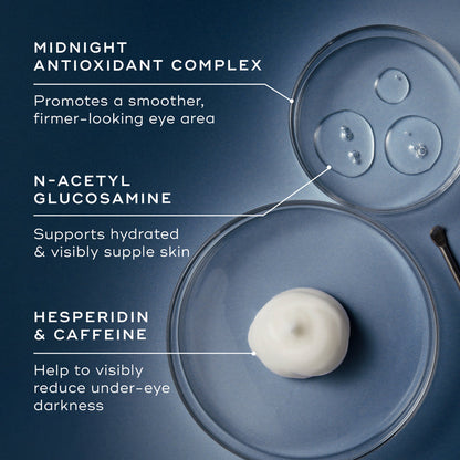 Three petri dishes display key ingredients against a blue background. Text highlights the Midnight Antioxidant Complex for firmness, N-Acetyl Glucosamine for hydration, and Hesperidin & Caffeine to reduce darkness.