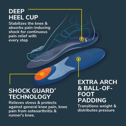 Orthotic insole diagram highlighting deep heel cup, shock guard, and arch padding